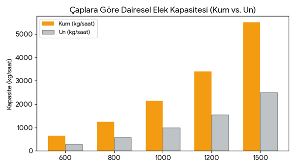 Dairesel Elek, Vibro Elek, Endüstriyel Eleme Makinesi, Titreşimli Elek, Çok Katlı Elek Sistemleri, Elek Teli (Mesh) Seçimi, Kapasite Hesaplama, Titreşim Motoru Ayarları, Akış Geometrisi, AISI 304 / 316 Paslanmaz Şasi, Elek Teli Tıkanıklığı Önleme, Ultrasonik Eleme Sistemleri, Periyodik Bakım ve Revizyon, Zıplayan Top Sistemleri, Balans ve Vibrasyon Ayarı