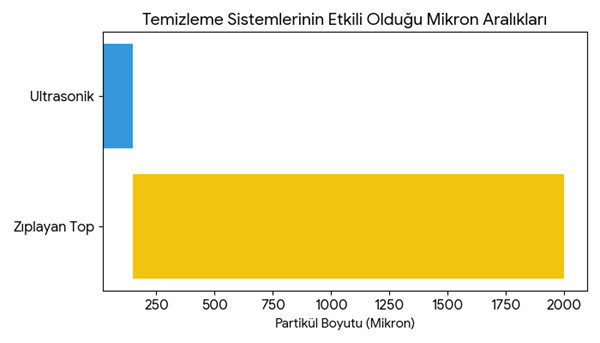 Dairesel Elek, Vibro Elek, Endüstriyel Eleme Makinesi, Titreşimli Elek, Çok Katlı Elek Sistemleri, Elek Teli (Mesh) Seçimi, Kapasite Hesaplama, Titreşim Motoru Ayarları, Akış Geometrisi, AISI 304 / 316 Paslanmaz Şasi, Elek Teli Tıkanıklığı Önleme, Ultrasonik Eleme Sistemleri, Periyodik Bakım ve Revizyon, Zıplayan Top Sistemleri, Balans ve Vibrasyon Ayarı