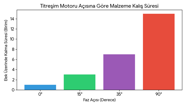 Dairesel Elek, Vibro Elek, Endüstriyel Eleme Makinesi, Titreşimli Elek, Çok Katlı Elek Sistemleri, Elek Teli (Mesh) Seçimi, Kapasite Hesaplama, Titreşim Motoru Ayarları, Akış Geometrisi, AISI 304 / 316 Paslanmaz Şasi, Elek Teli Tıkanıklığı Önleme, Ultrasonik Eleme Sistemleri, Periyodik Bakım ve Revizyon, Zıplayan Top Sistemleri, Balans ve Vibrasyon Ayarı