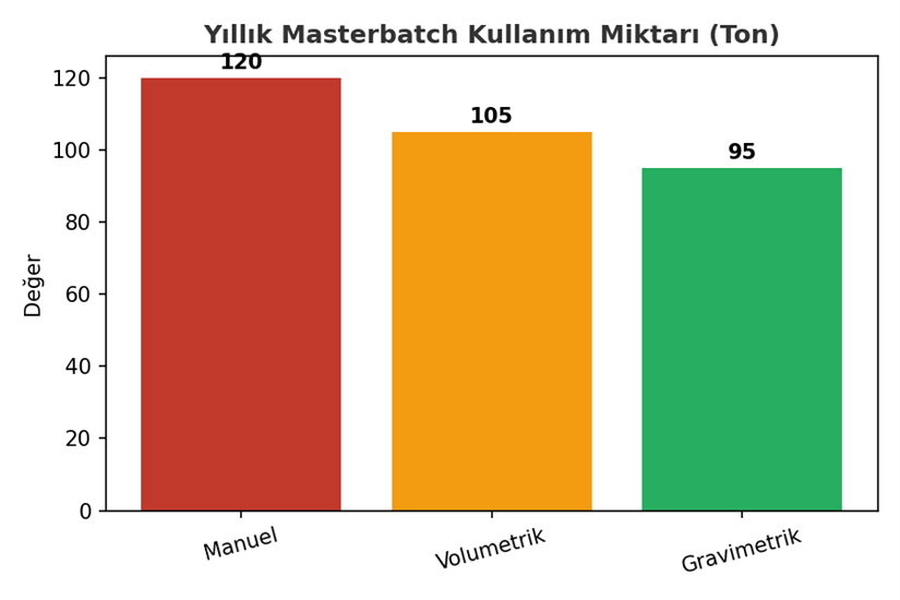 toz dozajlama, endüstriyel dozajlama, plastik üretimi, masterbatch dozajlama, regrind, kırma malzeme dozajlama, yield control, ommix makine