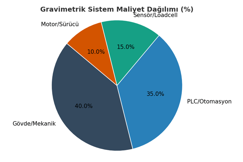 toz dozajlama fiyatları, dozajlama makinesi maliyeti, endüstriyel otomasyon yatırımı, paslanmaz çelik fiyat farkı, ommix makine