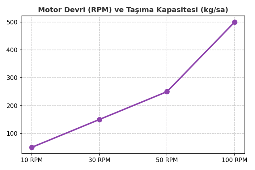 toz dozajlama, dozajlama helezonu, dozajlama vidası, shaftless auger, screw pitch, helezon motor devri, ommix makine