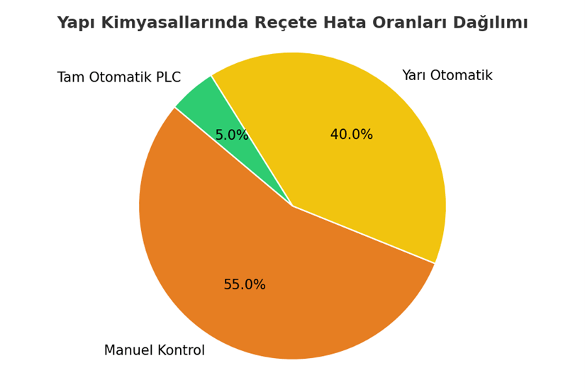 toz dozajlama, yapı kimyasalları, reçete kontrolü, scada, izlenebilirlik, traceability, hardox, ommix makine