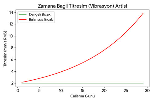 pvc mikser balans ayarı, mikser titreşim analizi, pervane balans sorunu, rulman arızası, mikser şaft eğilmesi, ommix makine, vibration analysis
